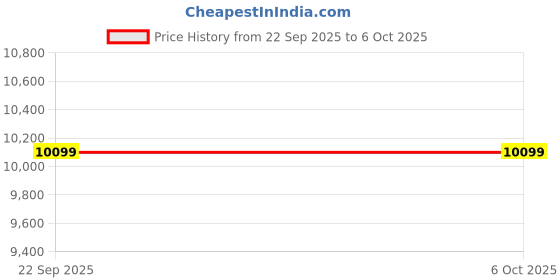 pepperfry.com sleepwell Ortho 5-Inch Memory Foam King Size Mattress sleepwell Price History Graph from 22 Sep 2025 to 5 Oct 2025