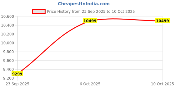 pepperfry.com sleepwell Ortho 5-Inch Memory Foam Queen Size Mattress sleepwell Price History Graph from 23 Sep 2025 to 9 Oct 2025