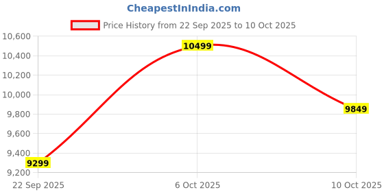 pepperfry.com sleepwell Ortho 5 Inch PU & HR Foam With Neem Fresche Technology Mattress In King Size sleepwell Price History Graph from 22 Sep 2025 to 10 Oct 2025