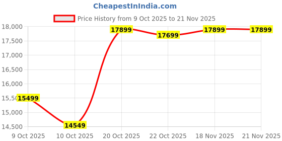 pepperfry.com sleepwell Ortho 8-Inch Memory Foam King Size Mattress sleepwell Price History Graph from 9 Oct 2025 to 21 Nov 2025