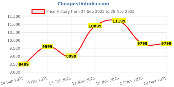 pepperfry.com sleepwell Ortho 8 Inch PU & HR Foam With Neem Fresche Technology Mattress In Queen Size sleepwell Price History Graph from 24 Sep 2025 to 27 Nov 2025