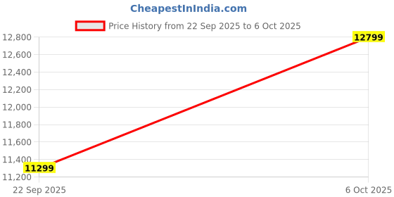 pepperfry.com sleepwell Ortho Pro 6-Inch Memory Foam with Airvent Technology And 3-Zone Pocketed Spring King Size Mattress sleepwell Price History Graph from 22 Sep 2025 to 6 Oct 2025