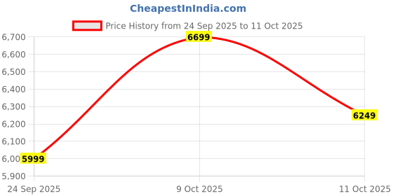 pepperfry.com sleepwell Ortho-Pro 6 Inch PU Foam Single Mattress sleepwell Price History Graph from 24 Sep 2025 to 11 Oct 2025