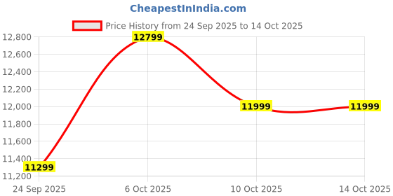 pepperfry.com sleepwell Ortho-Pro 8 Inch PU Foam Queen Size Mattress sleepwell Price History Graph from 24 Sep 2025 to 12 Oct 2025