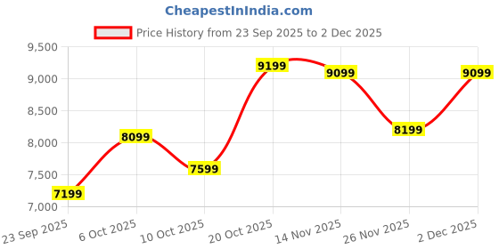 pepperfry.com sleepwell Star-Gold 4 Inch PU Foam King Size Mattress sleepwell Price History Graph from 23 Sep 2025 to 2 Dec 2025