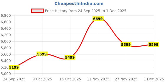 pepperfry.com sleepwell Star-Gold 4 Inch PU Foam Queen Size Mattress sleepwell Price History Graph from 24 Sep 2025 to 29 Nov 2025