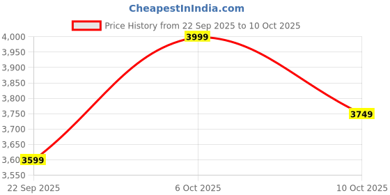 pepperfry.com sleepwell Star-Gold 4 Inch PU Foam Single Size Mattress sleepwell Price History Graph from 22 Sep 2025 to 9 Oct 2025