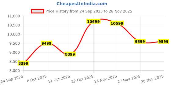pepperfry.com sleepwell Star-Gold 5 Inch PU Foam King Size Mattress sleepwell Price History Graph from 24 Sep 2025 to 28 Nov 2025