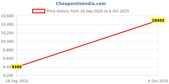 pepperfry.com sleepwell Utsav Comfort orthopaedic 4 Inch Resitec Foam Mattress In King Size sleepwell Price History Graph from 18 Sep 2025 to 6 Oct 2025