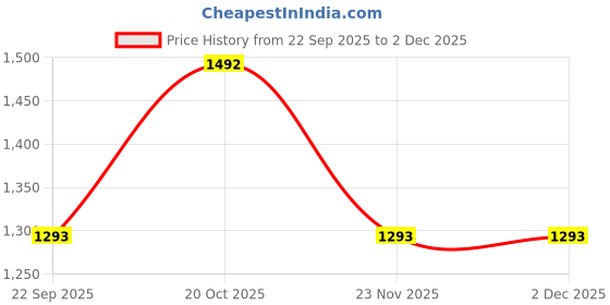 pepperfry.com sleepycat Bamboo Memory Foam 25 x 16 Inch Pillow sleepycat Price History Graph from 22 Sep 2025 to 2 Dec 2025