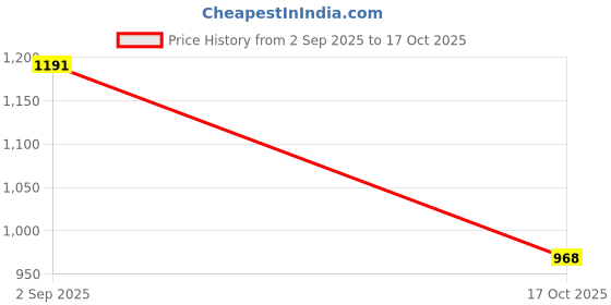 pepperfry.com sleepycat Cloud Microfiber 32 x 20 Inch Pillow sleepycat Price History Graph from 2 Sep 2025 to 17 Oct 2025