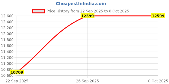 pepperfry.com sleepycat Hybrid Latex With Pinhole Technology 8 inch Memory Foam Mattress In Queen Size sleepycat Price History Graph from 22 Sep 2025 to 6 Oct 2025
