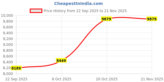 pepperfry.com sleepycat Hybrid Latex With Pinhole Technology 8 inch Memory Foam Mattress In Single Size sleepycat Price History Graph from 22 Sep 2025 to 20 Nov 2025