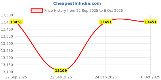 pepperfry.com sleepycat Original Ortho Mattress with AirGen Memory Foam Upgrade 10 Inch King Size Mattress With Softtouch Bamboo Zipper Cover sleepycat Price History Graph from 22 Sep 2025 to 5 Oct 2025