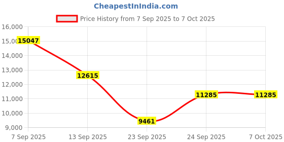 pepperfry.com sleepycat Original Ortho Mattress with AirGen Memory Foam Upgrade 10 Inch Queen Size Mattress With Softtouch Bamboo Zipper Cover sleepycat Price History Graph from 7 Sep 2025 to 6 Oct 2025