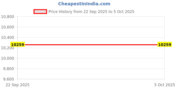 pepperfry.com sleepycat Original Ortho Mattress with AirGen Memory Foam Upgrade 6 Inch King Size Mattress With Softtouch Bamboo Zipper Cover sleepycat Price History Graph from 22 Sep 2025 to 5 Oct 2025