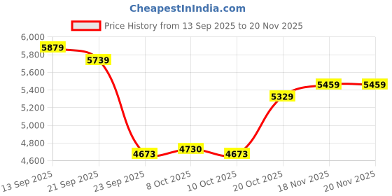 pepperfry.com sleepycat Switch Dual Comfort 5 Inch HD Foam Single Mattress sleepycat Price History Graph from 13 Sep 2025 to 20 Nov 2025