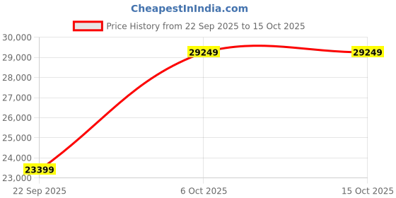 pepperfry.com sleepycat Ultima 10 Inch Natual Latex King Size Mattress sleepycat Price History Graph from 22 Sep 2025 to 15 Oct 2025