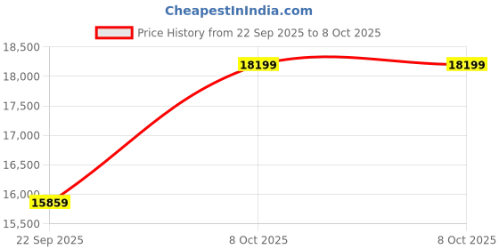 pepperfry.com sleepycat Ultima 4 Degree Cooler with AirGen Upgrade 10 inch Memory Foam Queen Size Mattress sleepycat Price History Graph from 22 Sep 2025 to 8 Oct 2025