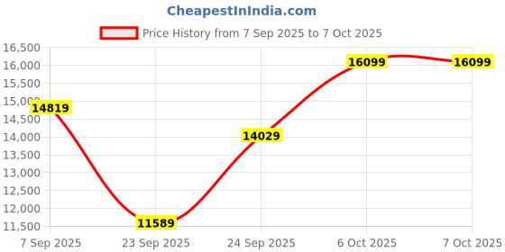 pepperfry.com sleepycat Ultima 4 Degree Cooler with AirGen Upgrade 8 inch Memory Foam Queen Size Mattress sleepycat Price History Graph from 7 Sep 2025 to 6 Oct 2025