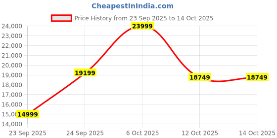 pepperfry.com sleepycat Ultima 8 Inch Natual Latex Queen Size Mattress sleepycat Price History Graph from 23 Sep 2025 to 13 Oct 2025