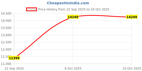 pepperfry.com sleepycat Ultima 8 Inch Natual Latex Single Size Mattress sleepycat Price History Graph from 22 Sep 2025 to 10 Oct 2025