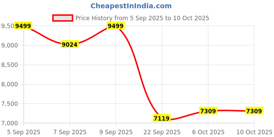 pepperfry.com sleepyhead Flip Reversible 5 Inch HR Foam King Size Mattress sleepyhead Price History Graph from 5 Sep 2025 to 9 Oct 2025