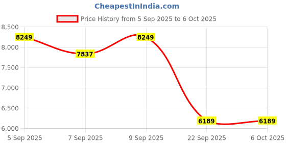 pepperfry.com sleepyhead Flip Reversible 5 Inch HR Foam Queen Size Mattress sleepyhead Price History Graph from 5 Sep 2025 to 5 Oct 2025