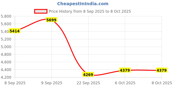 pepperfry.com sleepyhead Flip Reversible 5 Inch HR Foam Single Mattress sleepyhead Price History Graph from 8 Sep 2025 to 8 Oct 2025