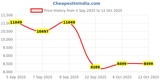pepperfry.com sleepyhead Flip Reversible 6 Inch HR Foam King Size Mattress sleepyhead Price History Graph from 5 Sep 2025 to 12 Oct 2025