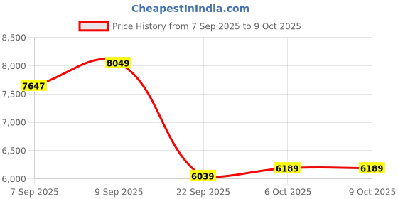 pepperfry.com sleepyhead Flip Reversible 6 Inch HR Foam Queen Size Mattress sleepyhead Price History Graph from 7 Sep 2025 to 9 Oct 2025