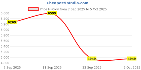 pepperfry.com sleepyhead Flip Reversible 6 Inch HR Foam Single Mattress sleepyhead Price History Graph from 7 Sep 2025 to 5 Oct 2025