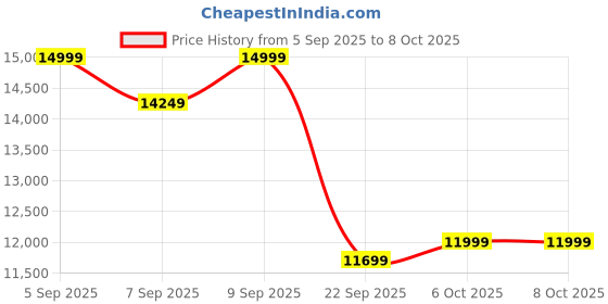 pepperfry.com sleepyhead Laxe 6 inch Latex King Size Mattress sleepyhead Price History Graph from 5 Sep 2025 to 8 Oct 2025