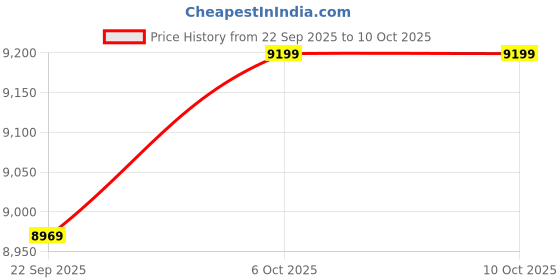 pepperfry.com sleepyhead Laxe 6 inch Latex Queen Size Mattress sleepyhead Price History Graph from 22 Sep 2025 to 10 Oct 2025