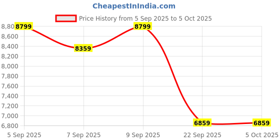 pepperfry.com sleepyhead Laxe 6 inch Latex Single Mattress sleepyhead Price History Graph from 5 Sep 2025 to 5 Oct 2025