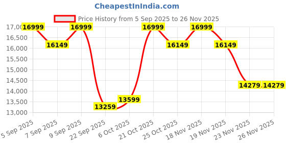 pepperfry.com sleepyhead Laxe 8 inch Latex King Size Mattress sleepyhead Price History Graph from 5 Sep 2025 to 26 Nov 2025