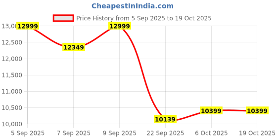 pepperfry.com sleepyhead Laxe 8 inch Latex Queen Size Mattress sleepyhead Price History Graph from 5 Sep 2025 to 18 Oct 2025
