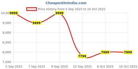 pepperfry.com sleepyhead Laxe 8 inch Latex Single Mattress sleepyhead Price History Graph from 5 Sep 2025 to 10 Oct 2025