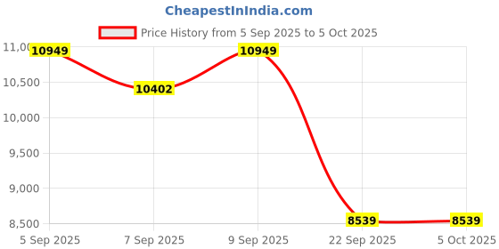 pepperfry.com sleepyhead Original BodyIQ 5 inch Memory Foam King Size Mattress sleepyhead Price History Graph from 5 Sep 2025 to 5 Oct 2025