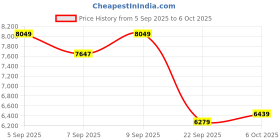 pepperfry.com sleepyhead Original BodyIQ 5 inch Memory Foam Queen Size Mattress sleepyhead Price History Graph from 5 Sep 2025 to 6 Oct 2025