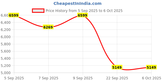 pepperfry.com sleepyhead Original BodyIQ 5 inch Memory Foam Single Mattress sleepyhead Price History Graph from 5 Sep 2025 to 6 Oct 2025