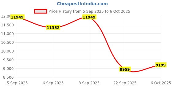 pepperfry.com sleepyhead Original BodyIQ 6 inch Memory Foam King Size Mattress sleepyhead Price History Graph from 5 Sep 2025 to 6 Oct 2025