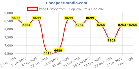pepperfry.com sleepyhead Original BodyIQ 6 inch Memory Foam Queen Size Mattress sleepyhead Price History Graph from 5 Sep 2025 to 3 Dec 2025