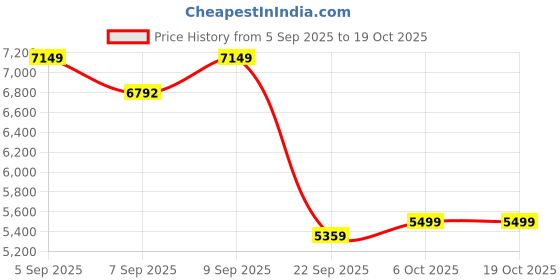 pepperfry.com sleepyhead Original BodyIQ 6 inch Memory Foam Single Mattress sleepyhead Price History Graph from 5 Sep 2025 to 17 Oct 2025