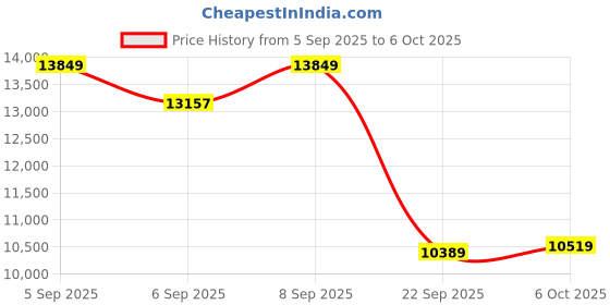 pepperfry.com sleepyhead Original BodyIQ 8 inch Memory Foam King Size Mattress sleepyhead Price History Graph from 5 Sep 2025 to 5 Oct 2025