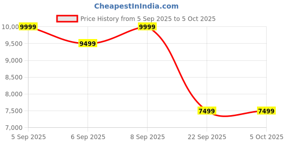 pepperfry.com sleepyhead Original BodyIQ 8 inch Memory Foam Queen Size Mattress sleepyhead Price History Graph from 5 Sep 2025 to 5 Oct 2025