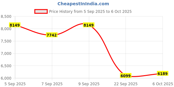 pepperfry.com sleepyhead Original BodyIQ 8 inch Memory Foam Single Mattress sleepyhead Price History Graph from 5 Sep 2025 to 6 Oct 2025