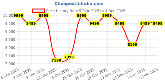 pepperfry.com sleepyhead Sense BodyIQ 6 inch Memory Foam Queen Size Mattress sleepyhead Price History Graph from 5 Sep 2025 to 2 Dec 2025