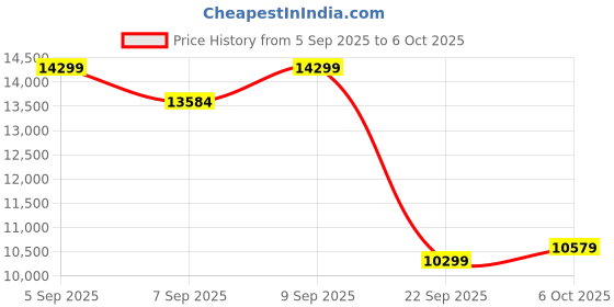pepperfry.com sleepyhead Sense BodyIQ 8 inch Memory Foam King Size Mattress sleepyhead Price History Graph from 5 Sep 2025 to 6 Oct 2025