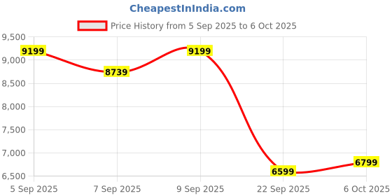 pepperfry.com sleepyhead Sense BodyIQ 8 inch Memory Foam Single Mattress sleepyhead Price History Graph from 5 Sep 2025 to 5 Oct 2025